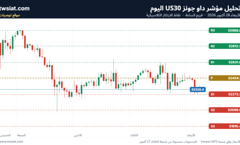 تحليل مؤشر داو جونز US30-28-10-2026