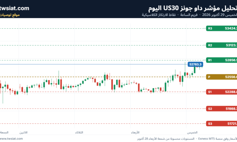 تحليل مؤشر داو جونز US30-29-10-2026