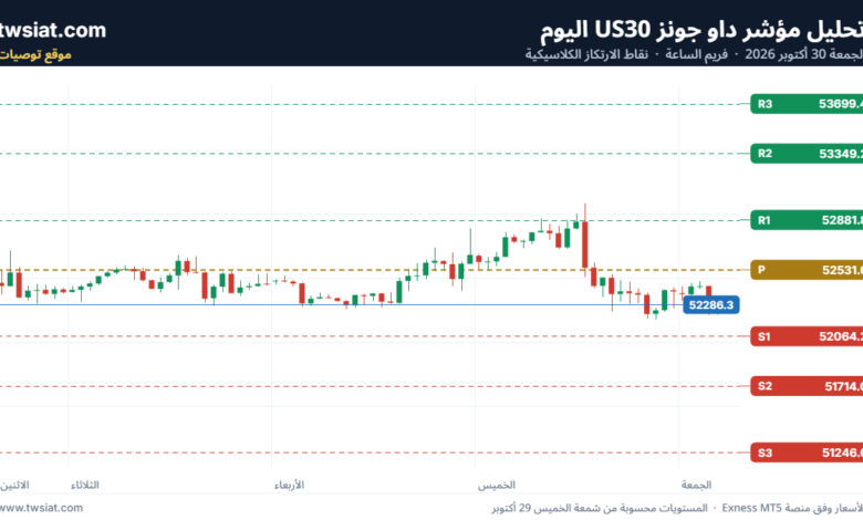 تحليل مؤشر داو جونز US30-30-10-2026
