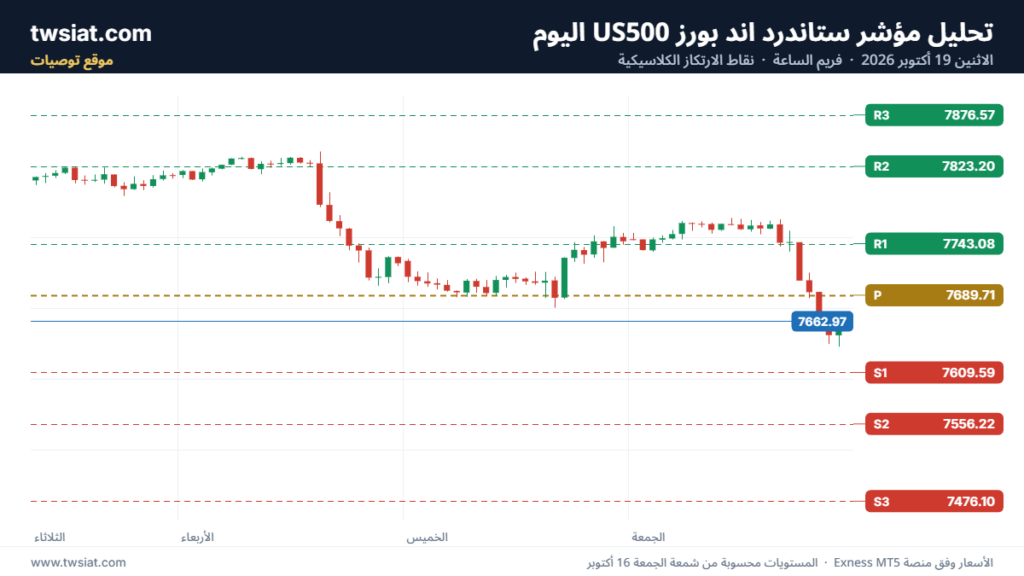 تحليل ستاندرد آند بورز 19-10-2026 S&P 500