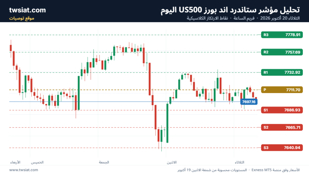 تحليل ستاندرد آند بورز 20-10-2026 S&P 500