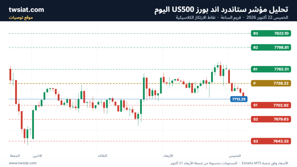 تحليل ستاندرد آند بورز 22-10-2026 S&P 500