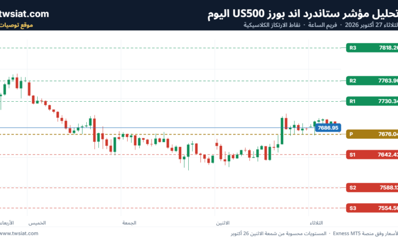 تحليل مؤشر ستاندرد اند بورز US500-27-10-2026