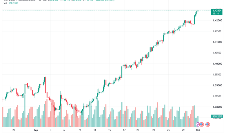 تحليل USDCAD-01-10-2026