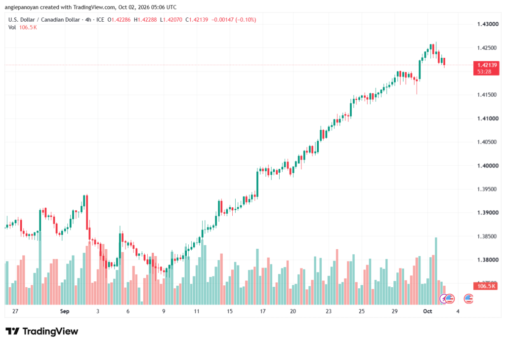 تحليل USDCAD-02-10-2026