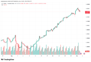 تحليل USDCAD-02-10-2026
