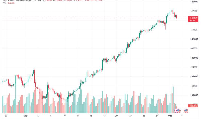 تحليل USDCAD-02-10-2026