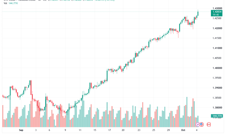 تحليل USDCAD-05-10-2026