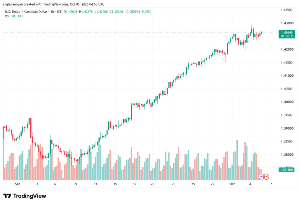 تحليل USDCAD-06-10-2026