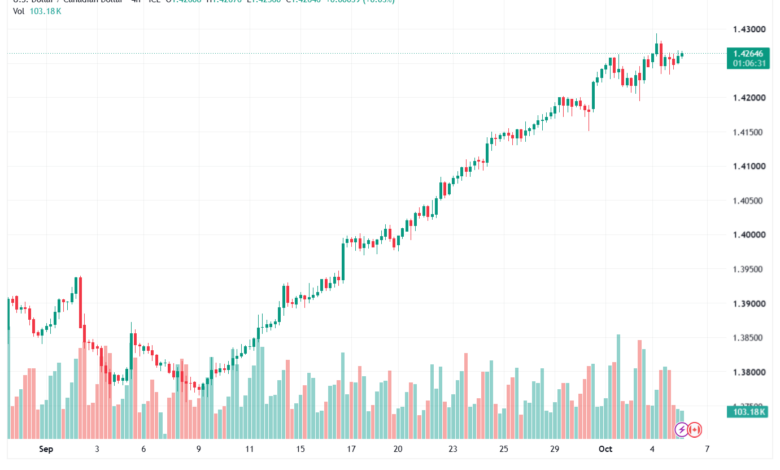 تحليل USDCAD-06-10-2026