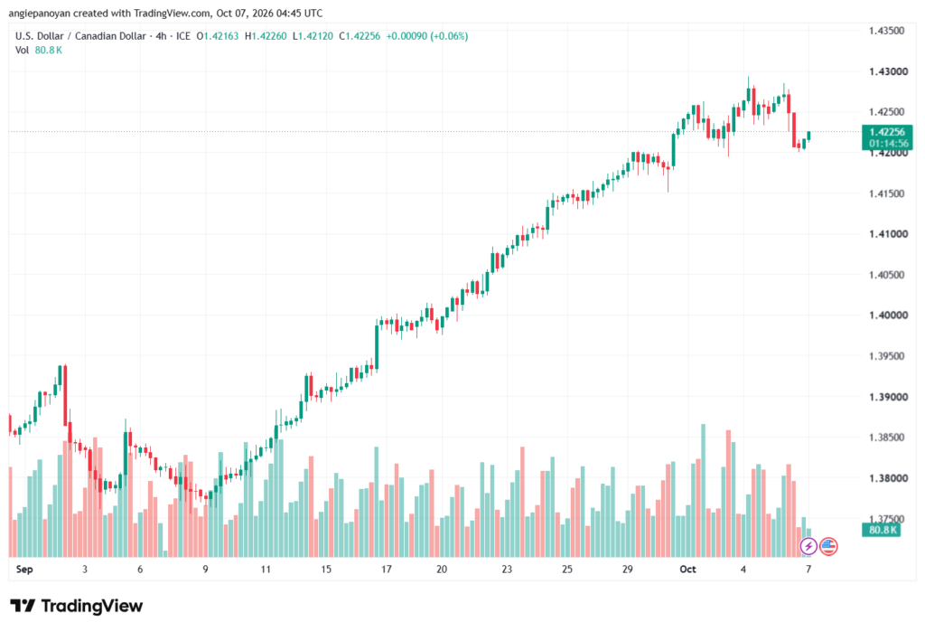 تحليل USDCAD-07-10-2026