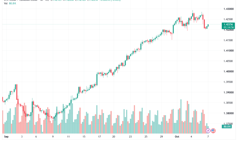 تحليل USDCAD-07-10-2026