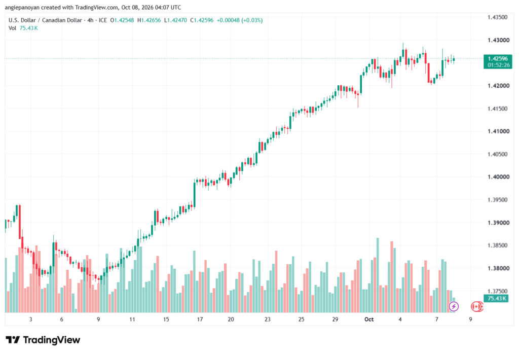 تحليل USDCAD-08-10-2026