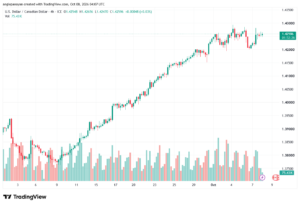 تحليل USDCAD-08-10-2026