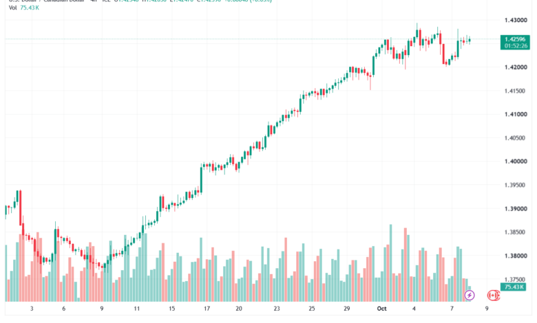 تحليل USDCAD-08-10-2026