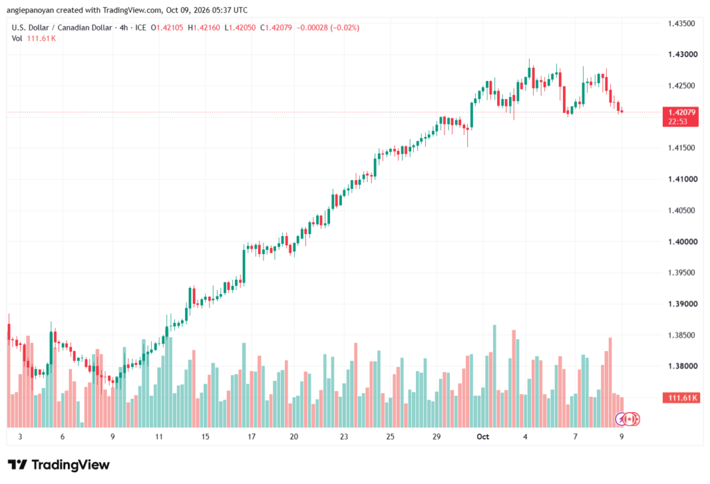 تحليل USDCAD-09-10-2026