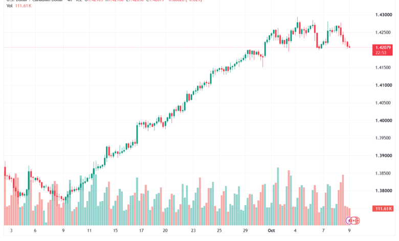تحليل USDCAD-09-10-2026