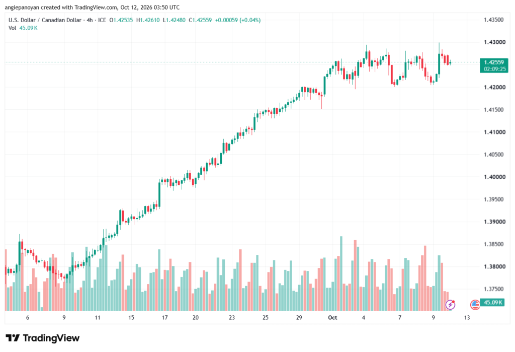 تحليل USDCAD-12-10-2026