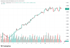 تحليل USDCAD-12-10-2026