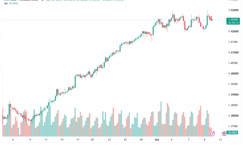 تحليل USDCAD-12-10-2026