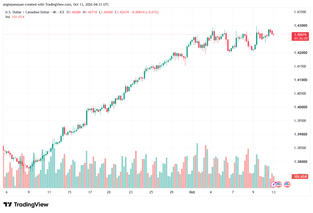 تحليل USDCAD-13-10-2026