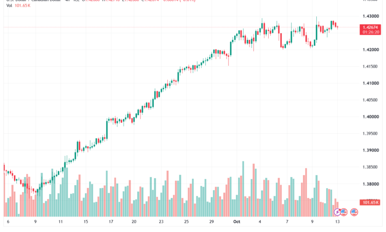 تحليل USDCAD-13-10-2026