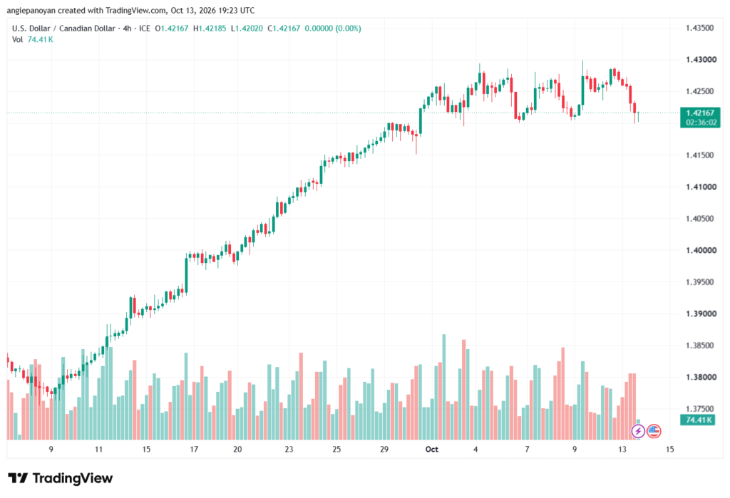 تحليل USDCAD-14-10-2026