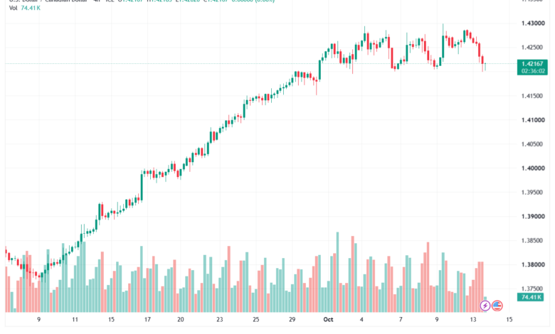 تحليل USDCAD-14-10-2026