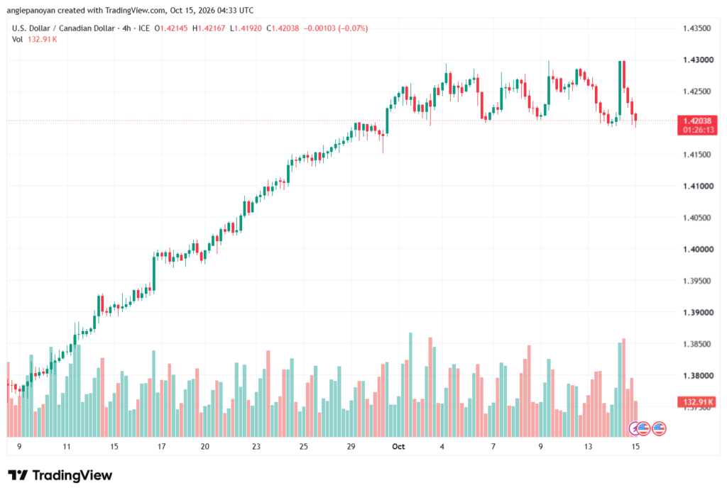 تحليل USDCAD-15-10-2026