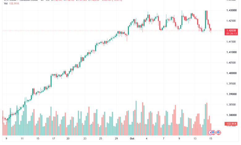 تحليل USDCAD-15-10-2026