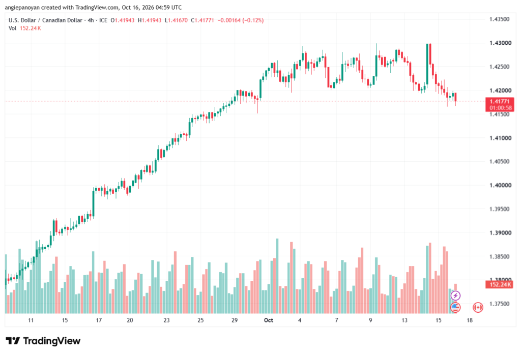 تحليل USDCAD-16-10-2026