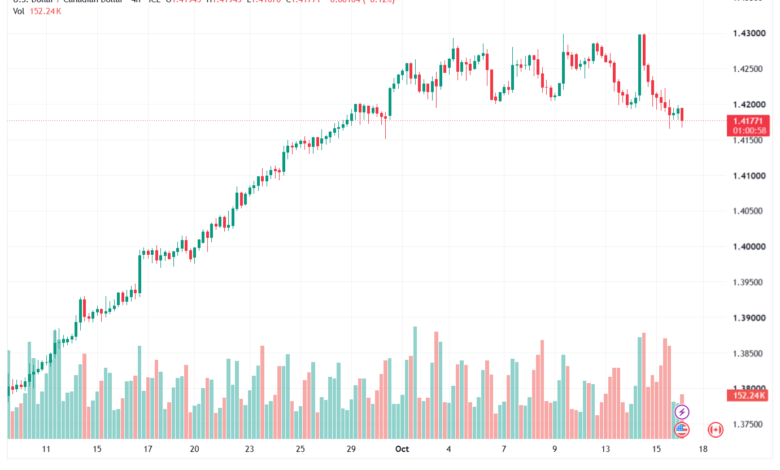 تحليل USDCAD-16-10-2026