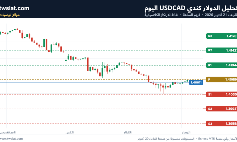 تحليل USDCAD-21-10-2026