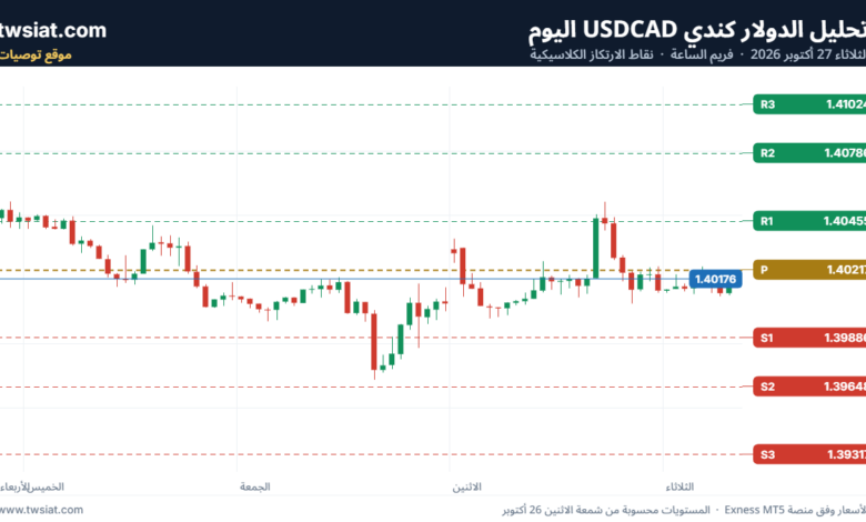 تحليل الدولار كندي USDCAD-27-10-2026