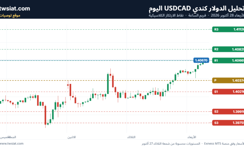 تحليل الدولار كندي USDCAD-28-10-2026