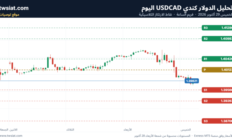 تحليل الدولار كندي USDCAD-29-10-2026