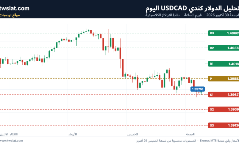 تحليل الدولار كندي USDCAD-30-10-2026
