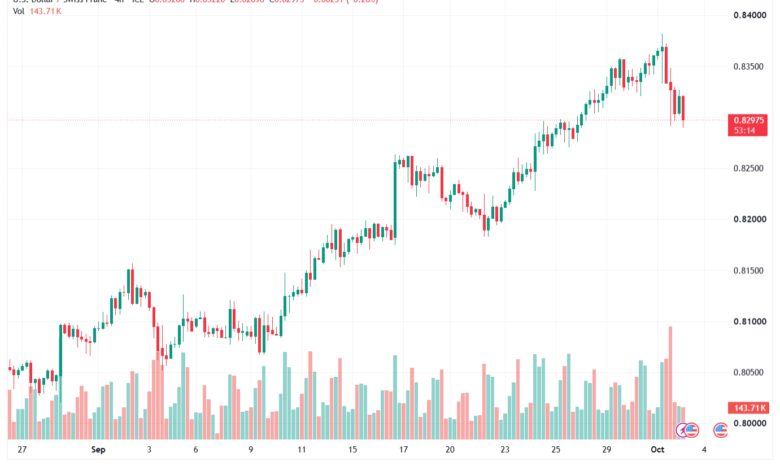 تحليل USDCHF-02-10-2026