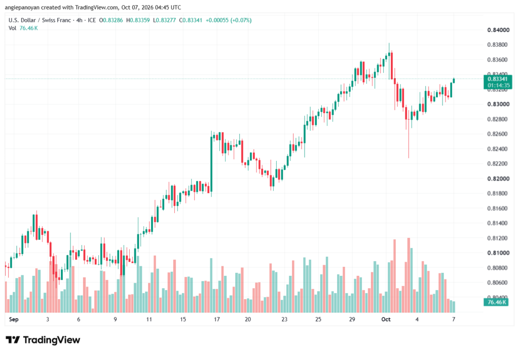 تحليل USDCHF-07-10-2026