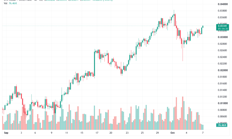 تحليل USDCHF-07-10-2026