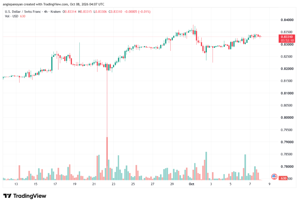 تحليل USDCHF-08-10-2026
