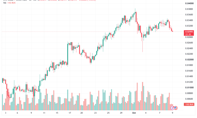 تحليل USDCHF-09-10-2026