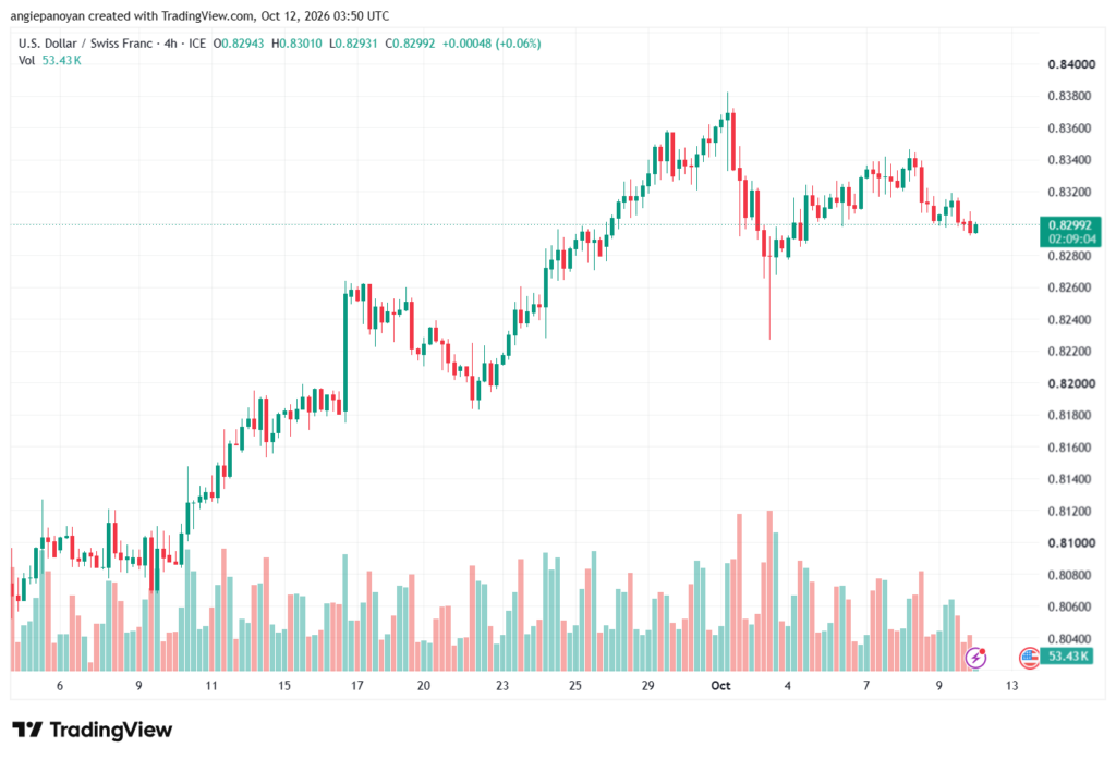 تحليل USDCHF-12-10-2026