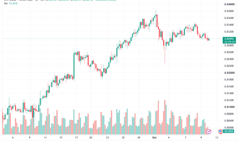 تحليل USDCHF-12-10-2026