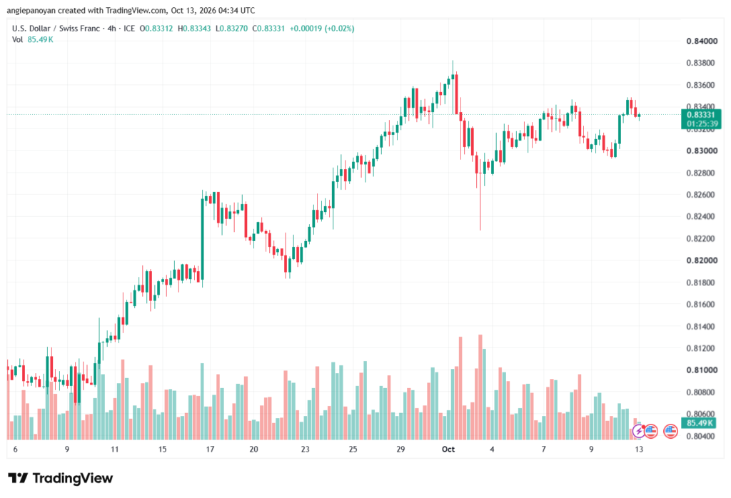تحليل USDCHF-13-10-2026
