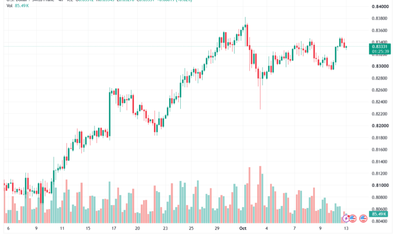 تحليل USDCHF-13-10-2026