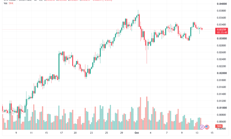 تحليل USDCHF-14-10-2026