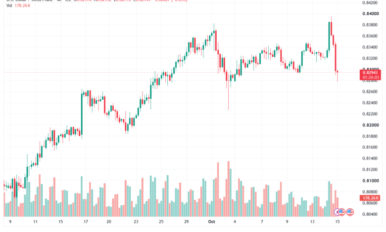 تحليل USDCHF-15-10-2026