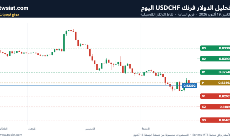 تحليل USDCHF-19-10-2026