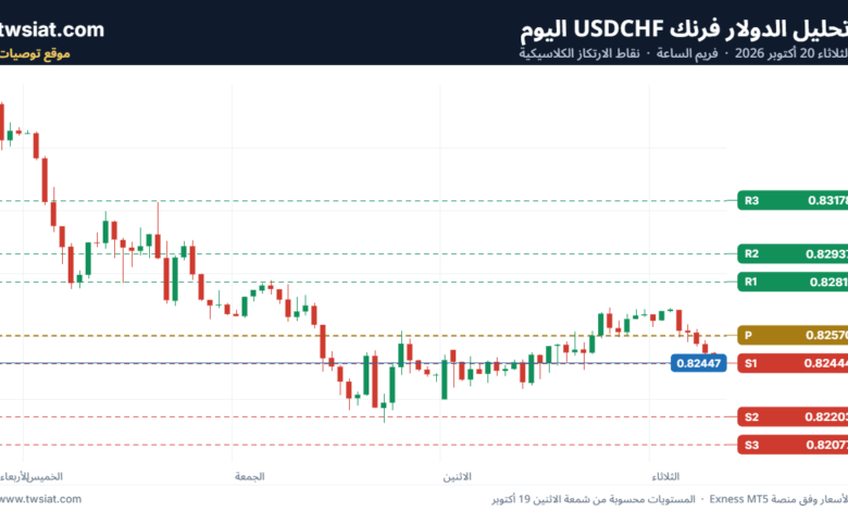 تحليل USDCHF-20-10-2026